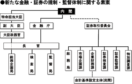 新たな金融・証券の規制・監督体制に関する素案