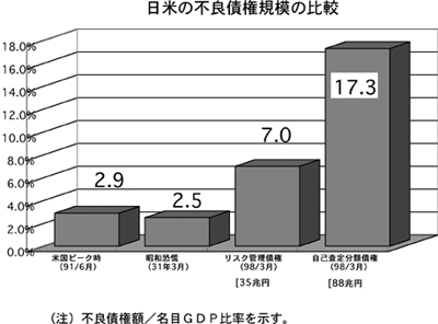 日米の不良債券規模の比較